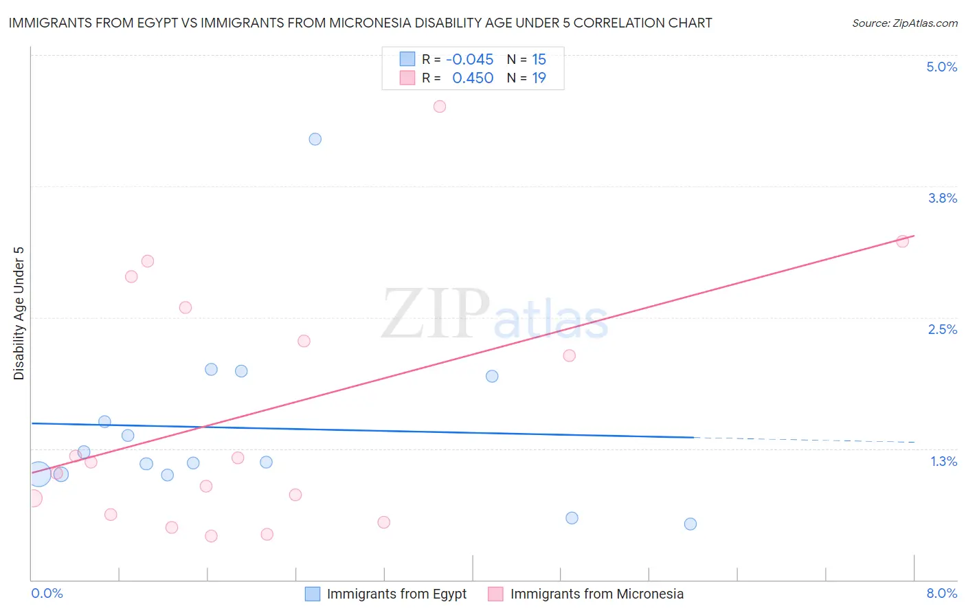 Immigrants from Egypt vs Immigrants from Micronesia Disability Age Under 5