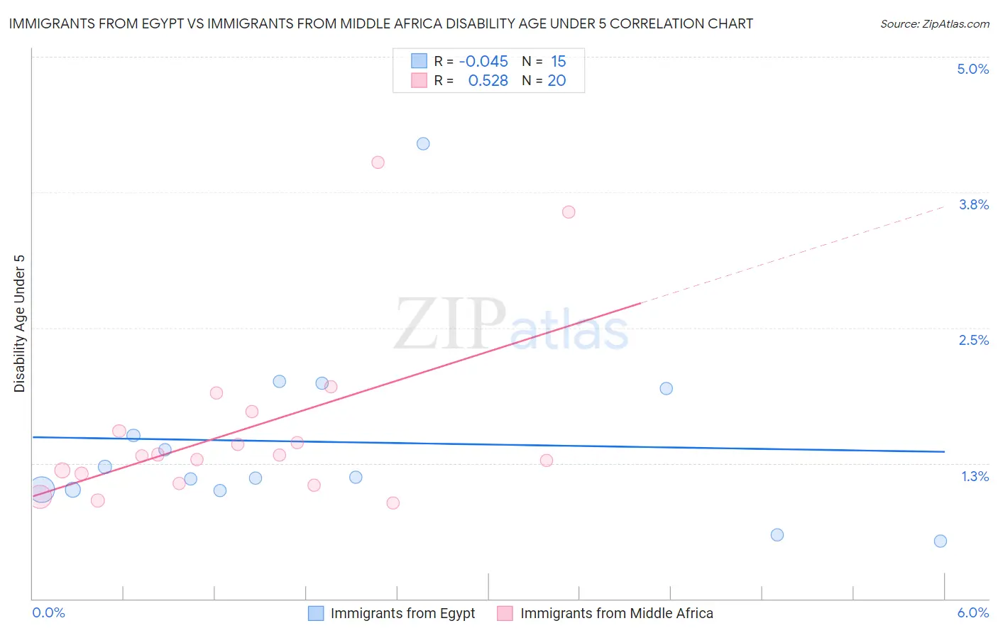 Immigrants from Egypt vs Immigrants from Middle Africa Disability Age Under 5