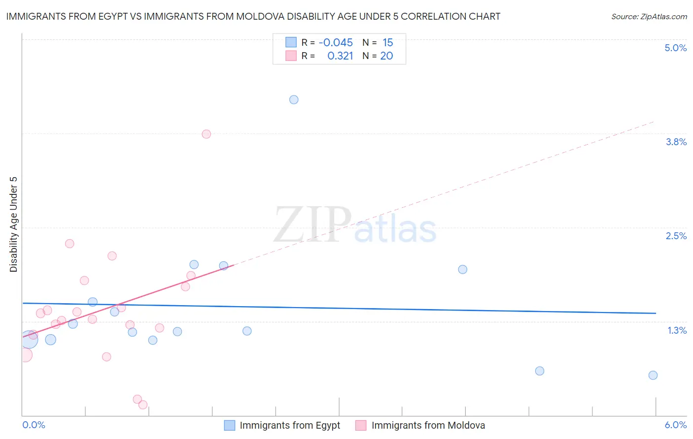 Immigrants from Egypt vs Immigrants from Moldova Disability Age Under 5