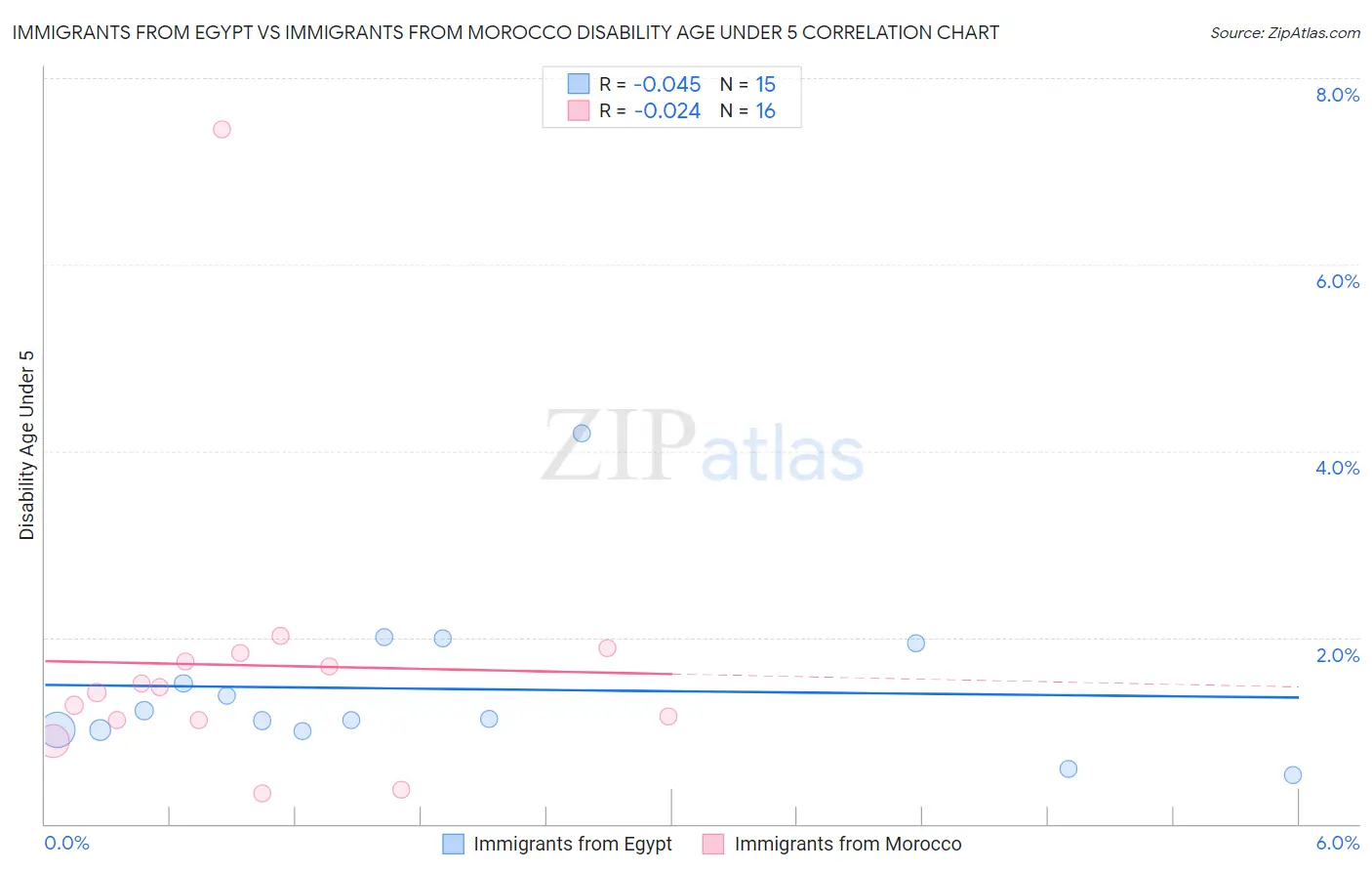 Immigrants from Egypt vs Immigrants from Morocco Disability Age Under 5