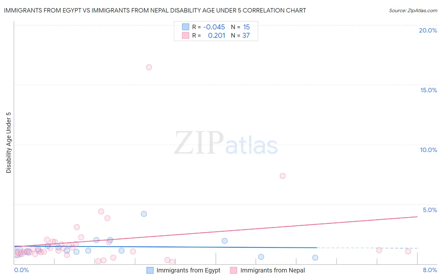 Immigrants from Egypt vs Immigrants from Nepal Disability Age Under 5