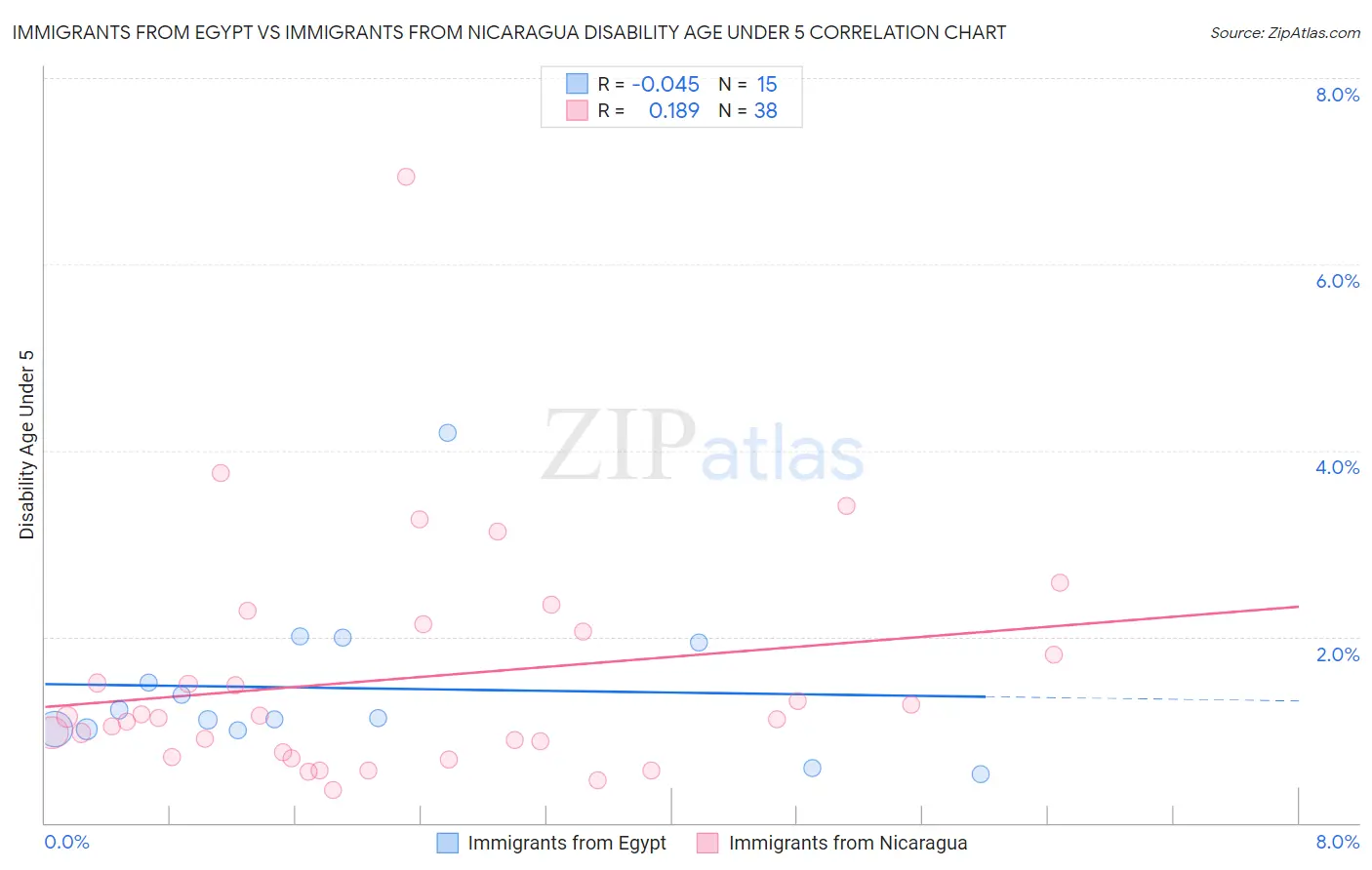 Immigrants from Egypt vs Immigrants from Nicaragua Disability Age Under 5