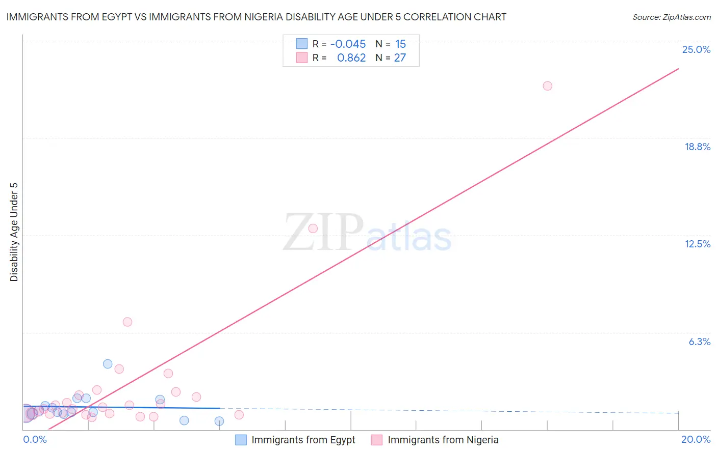 Immigrants from Egypt vs Immigrants from Nigeria Disability Age Under 5