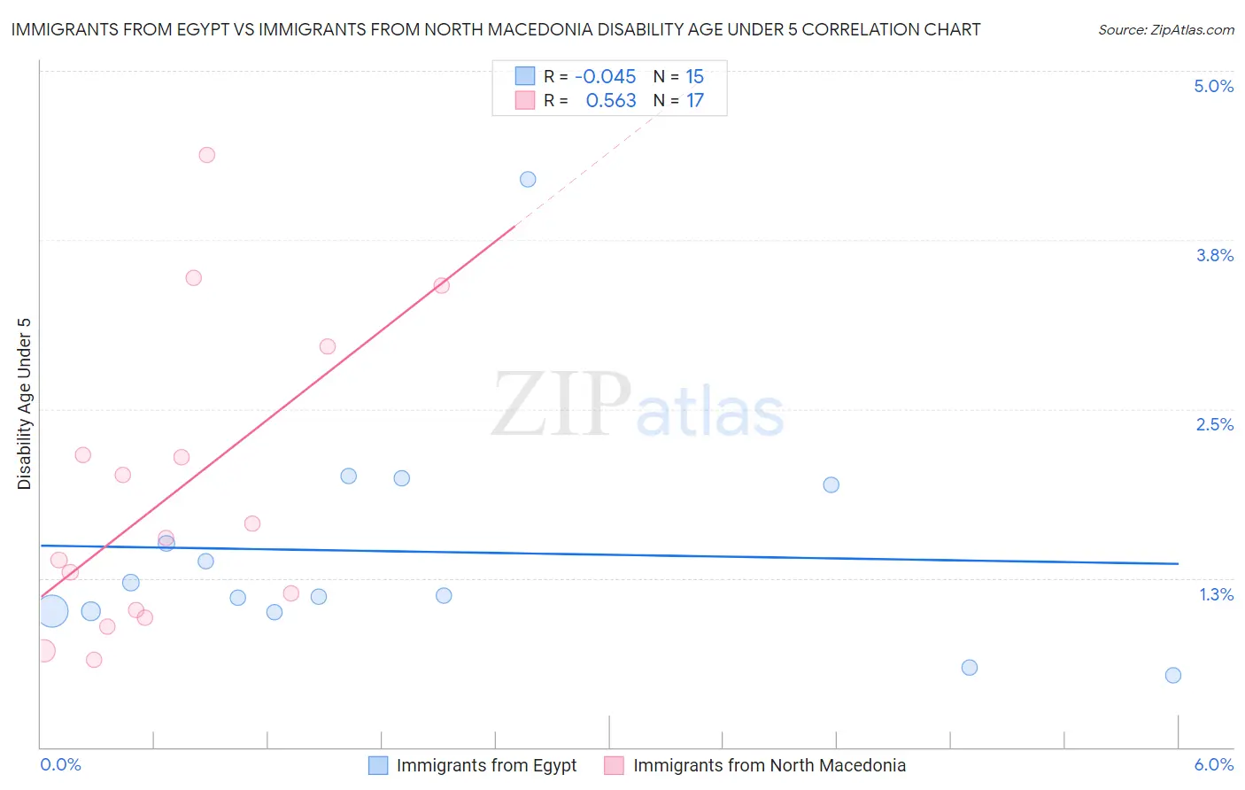 Immigrants from Egypt vs Immigrants from North Macedonia Disability Age Under 5
