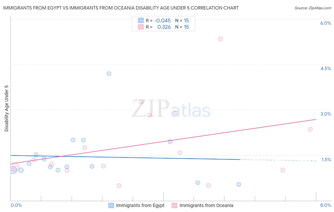 Immigrants from Egypt vs Immigrants from Oceania Disability Age Under 5