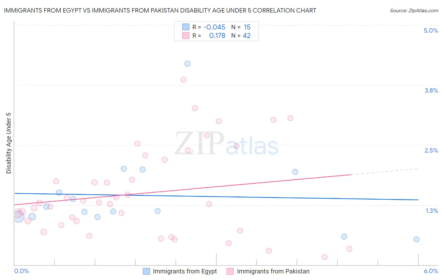 Immigrants from Egypt vs Immigrants from Pakistan Disability Age Under 5