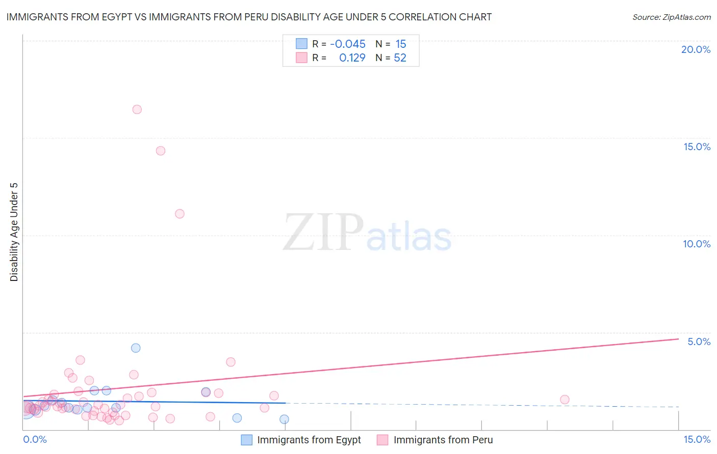 Immigrants from Egypt vs Immigrants from Peru Disability Age Under 5