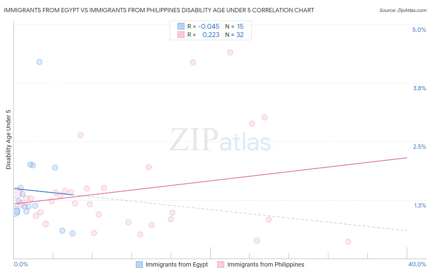 Immigrants from Egypt vs Immigrants from Philippines Disability Age Under 5