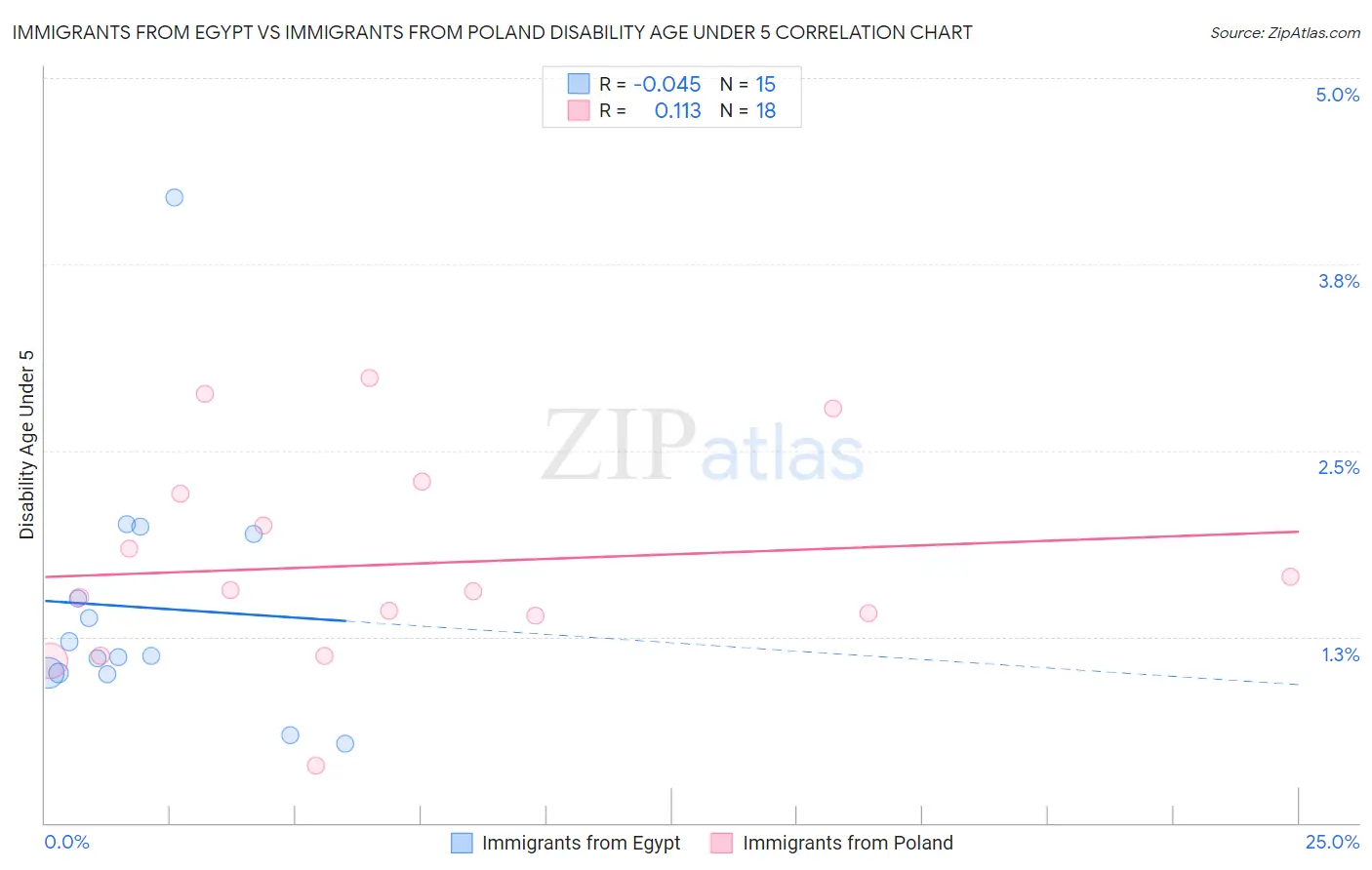 Immigrants from Egypt vs Immigrants from Poland Disability Age Under 5
