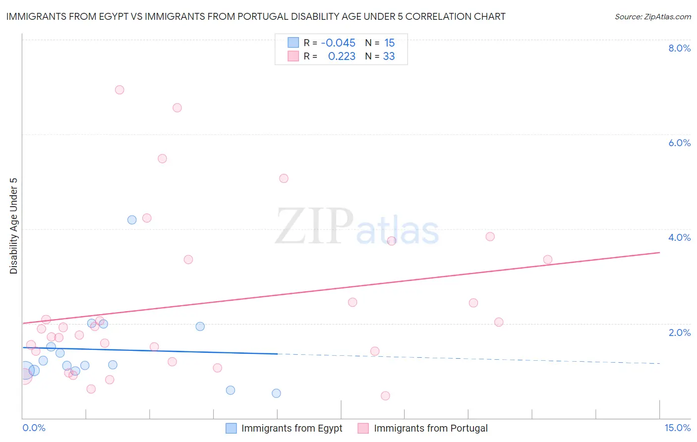 Immigrants from Egypt vs Immigrants from Portugal Disability Age Under 5