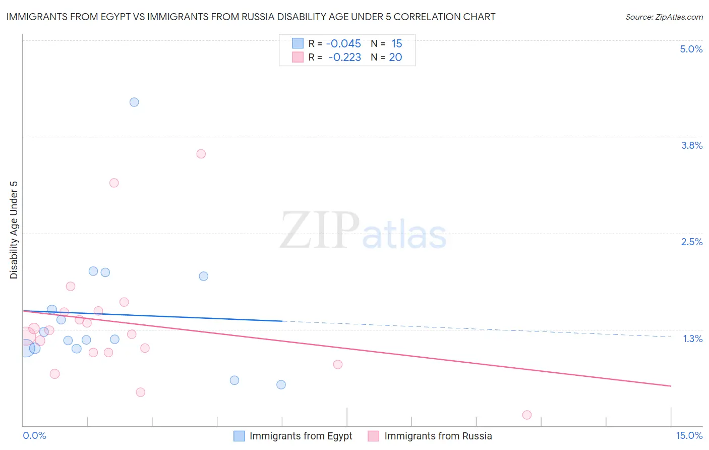 Immigrants from Egypt vs Immigrants from Russia Disability Age Under 5