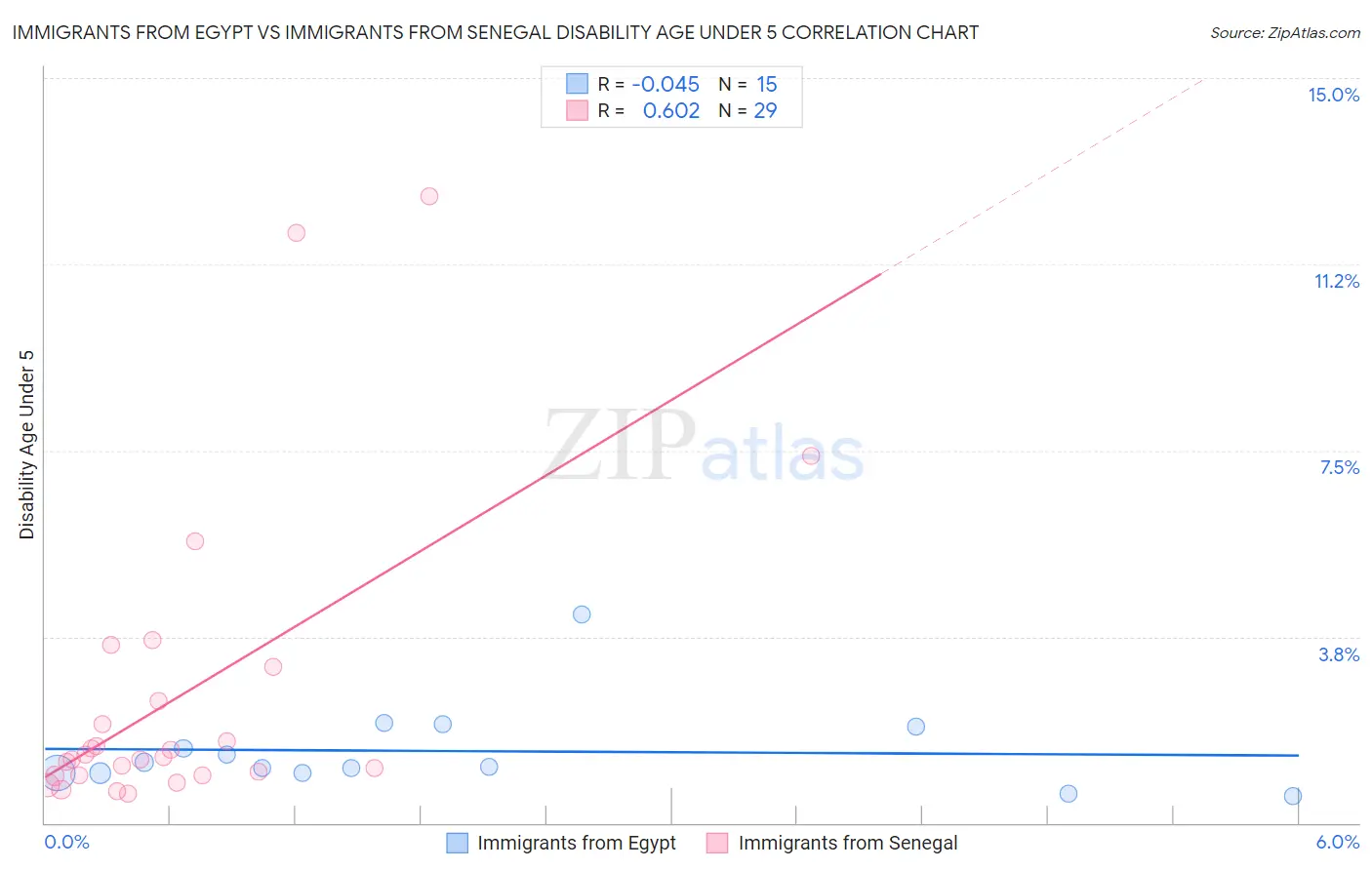 Immigrants from Egypt vs Immigrants from Senegal Disability Age Under 5