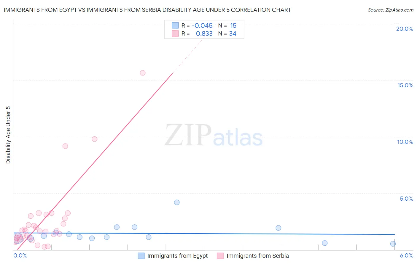Immigrants from Egypt vs Immigrants from Serbia Disability Age Under 5