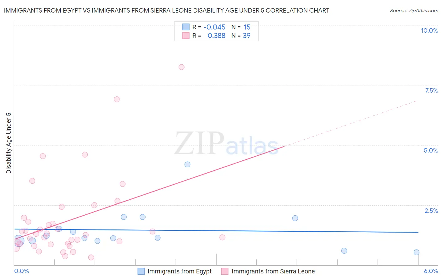 Immigrants from Egypt vs Immigrants from Sierra Leone Disability Age Under 5