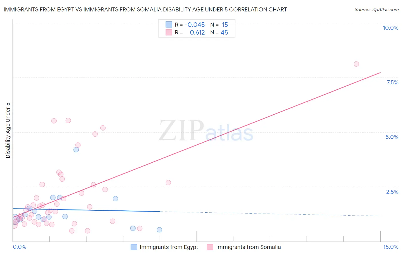 Immigrants from Egypt vs Immigrants from Somalia Disability Age Under 5