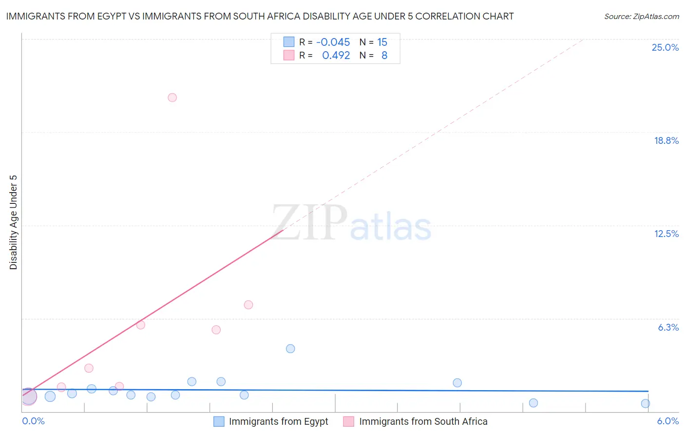 Immigrants from Egypt vs Immigrants from South Africa Disability Age Under 5