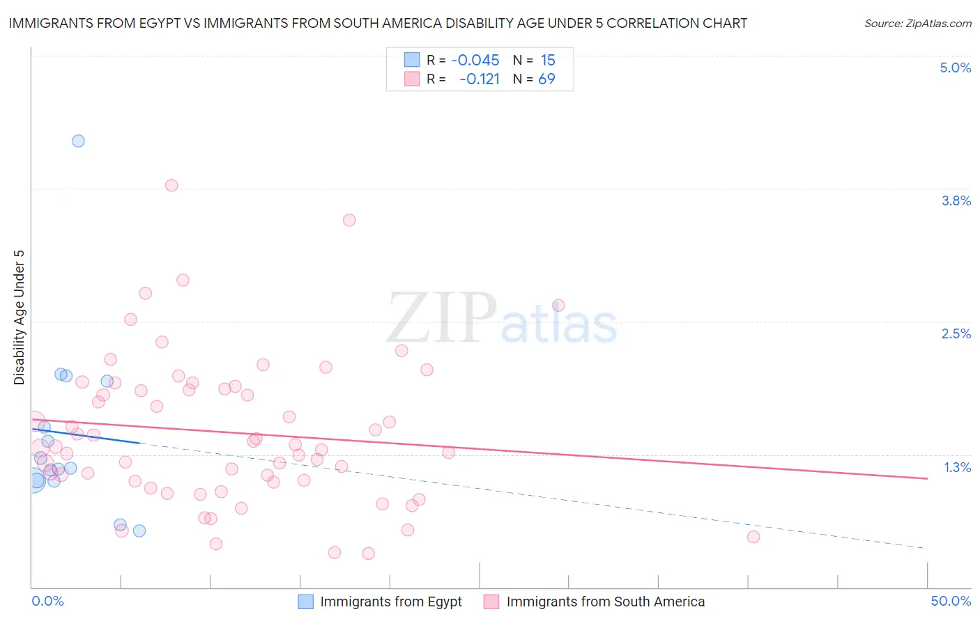 Immigrants from Egypt vs Immigrants from South America Disability Age Under 5