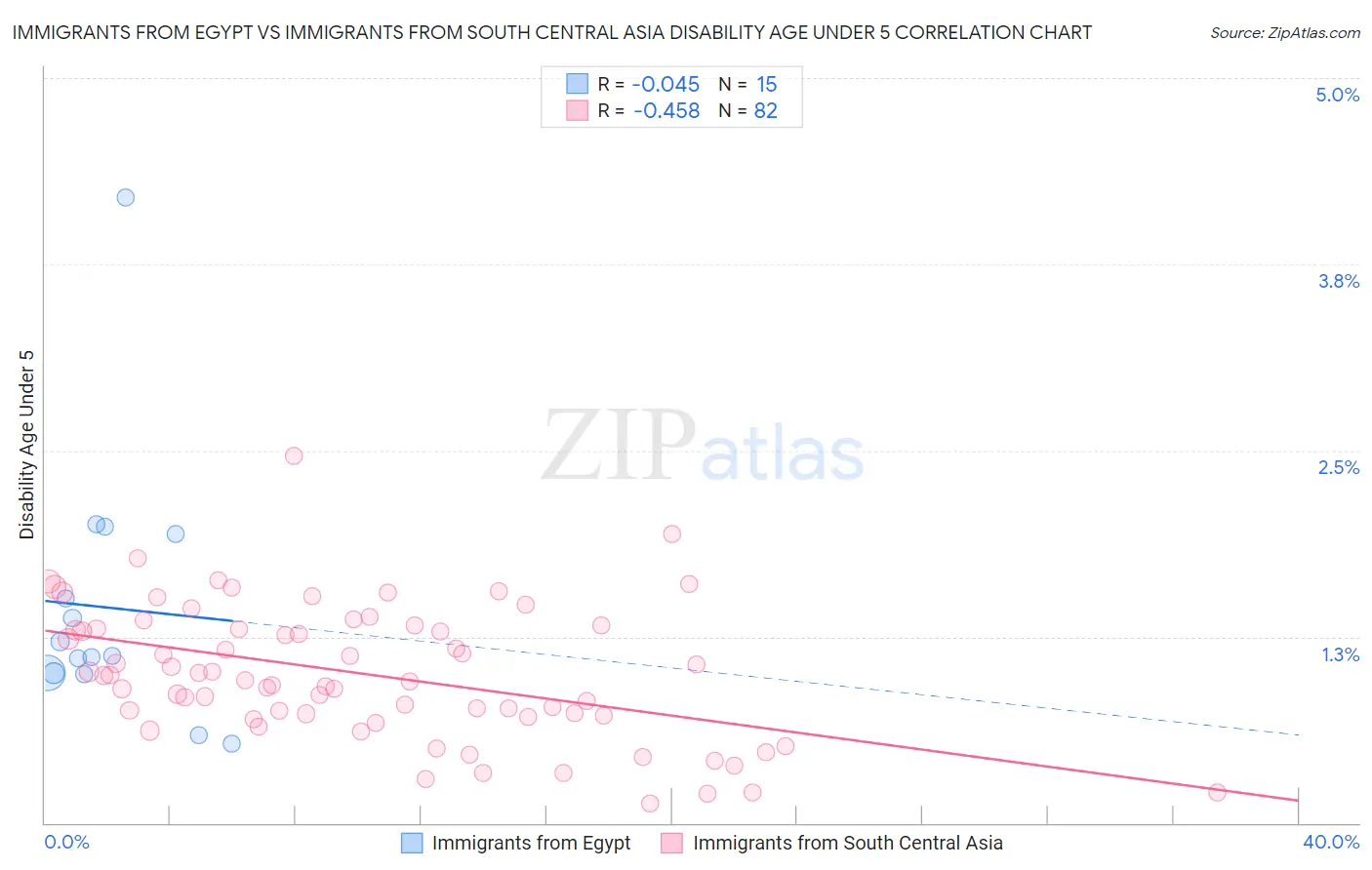 Immigrants from Egypt vs Immigrants from South Central Asia Disability Age Under 5