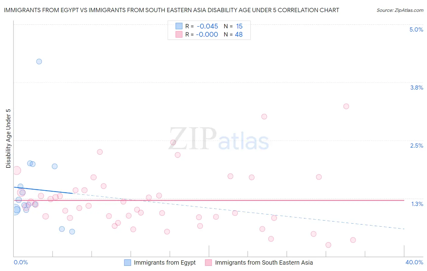 Immigrants from Egypt vs Immigrants from South Eastern Asia Disability Age Under 5