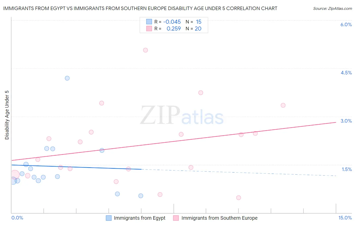 Immigrants from Egypt vs Immigrants from Southern Europe Disability Age Under 5