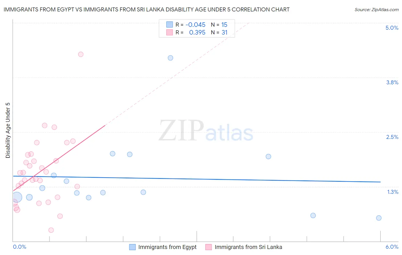 Immigrants from Egypt vs Immigrants from Sri Lanka Disability Age Under 5