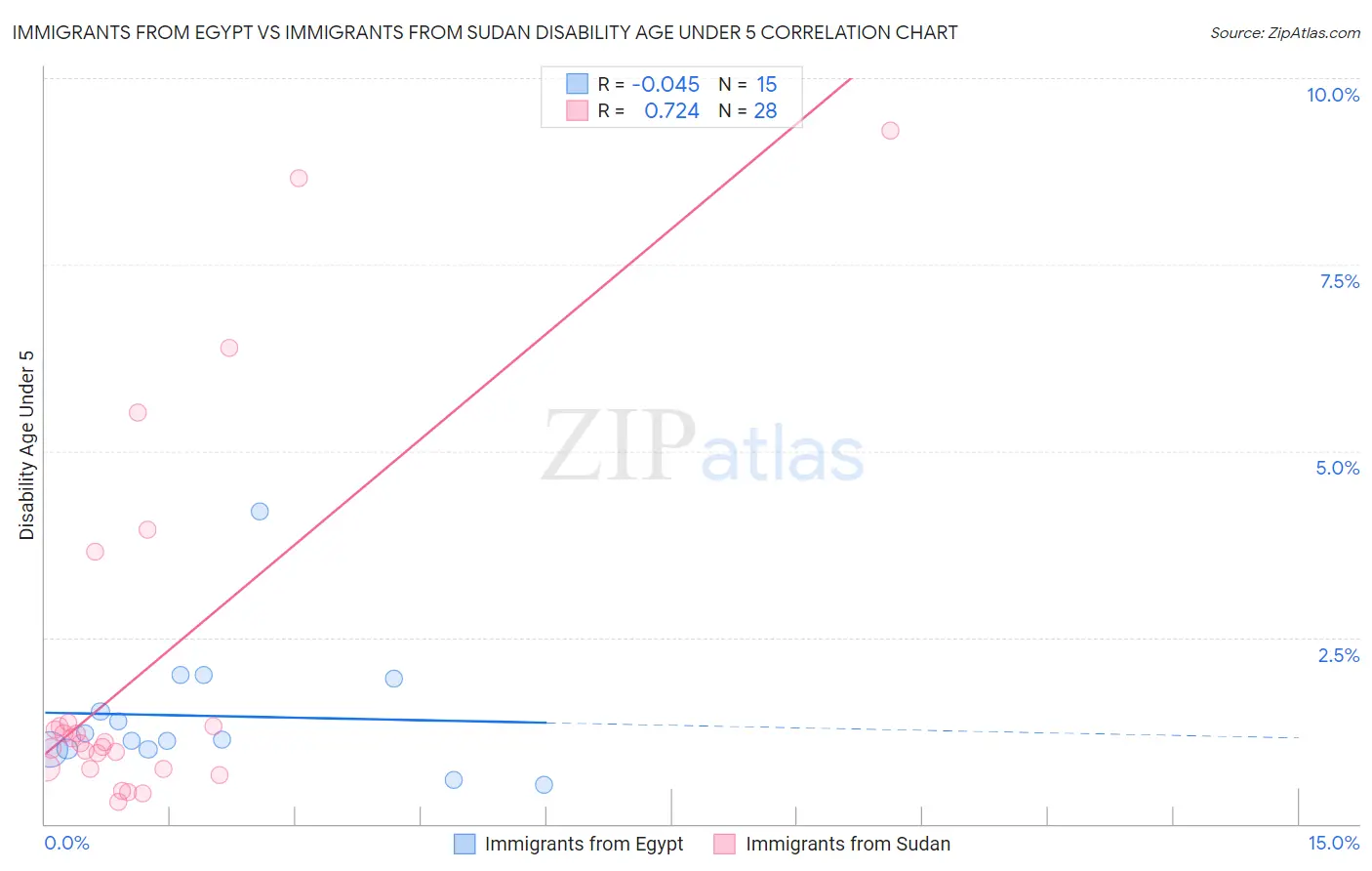 Immigrants from Egypt vs Immigrants from Sudan Disability Age Under 5