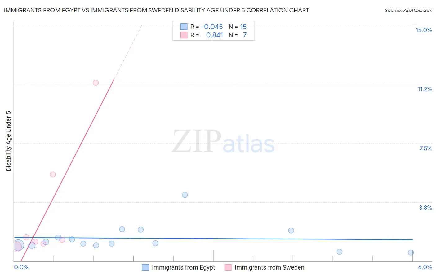Immigrants from Egypt vs Immigrants from Sweden Disability Age Under 5