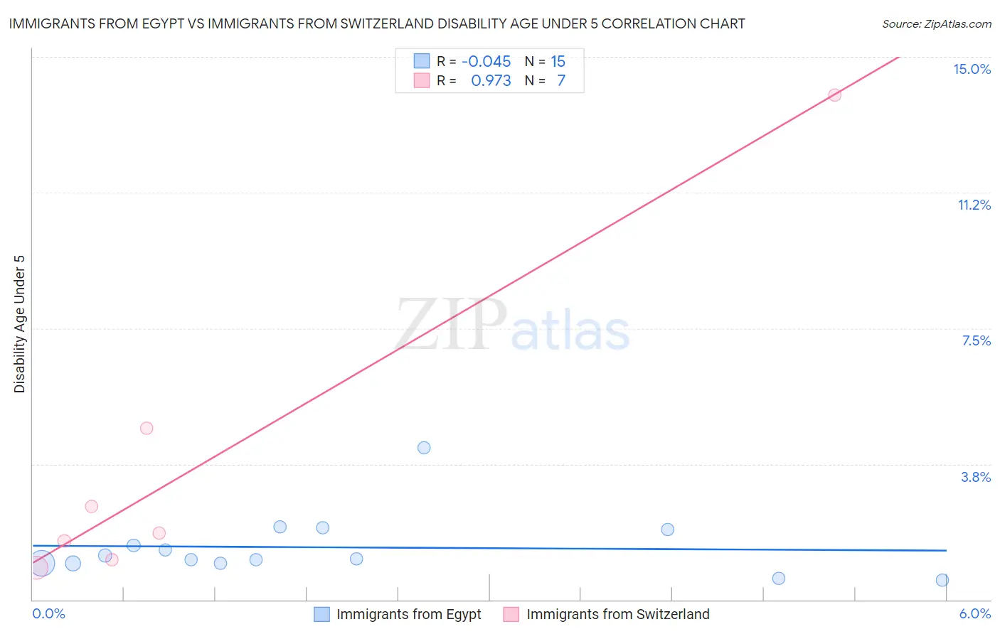 Immigrants from Egypt vs Immigrants from Switzerland Disability Age Under 5