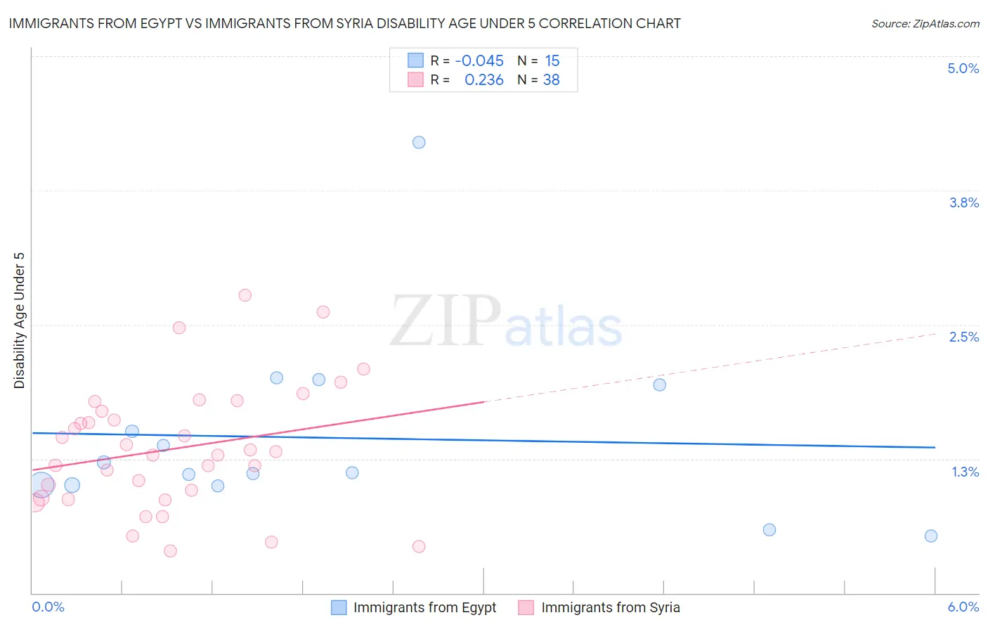 Immigrants from Egypt vs Immigrants from Syria Disability Age Under 5