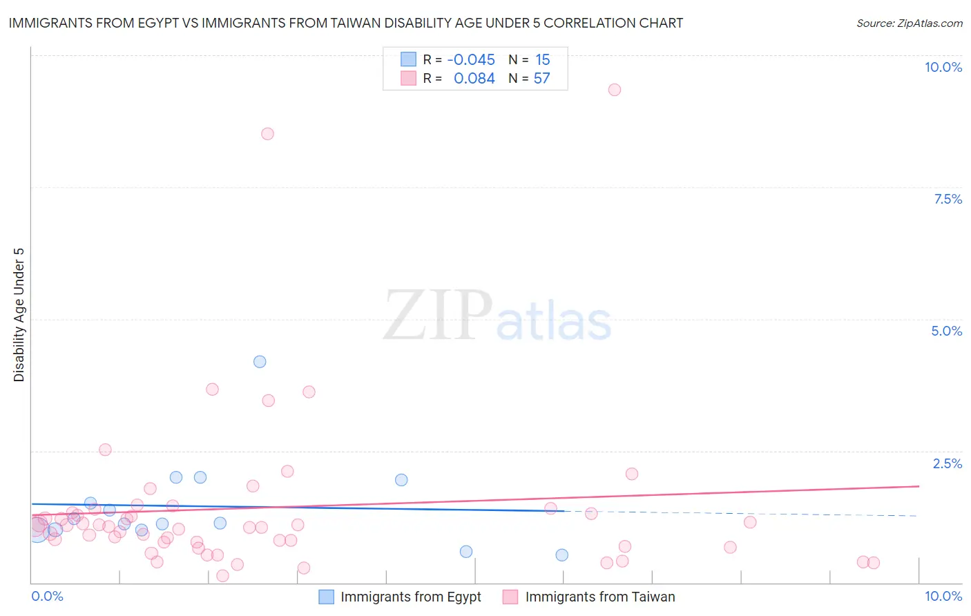 Immigrants from Egypt vs Immigrants from Taiwan Disability Age Under 5