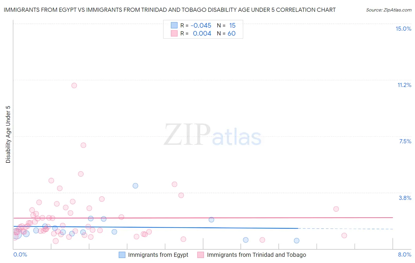 Immigrants from Egypt vs Immigrants from Trinidad and Tobago Disability Age Under 5
