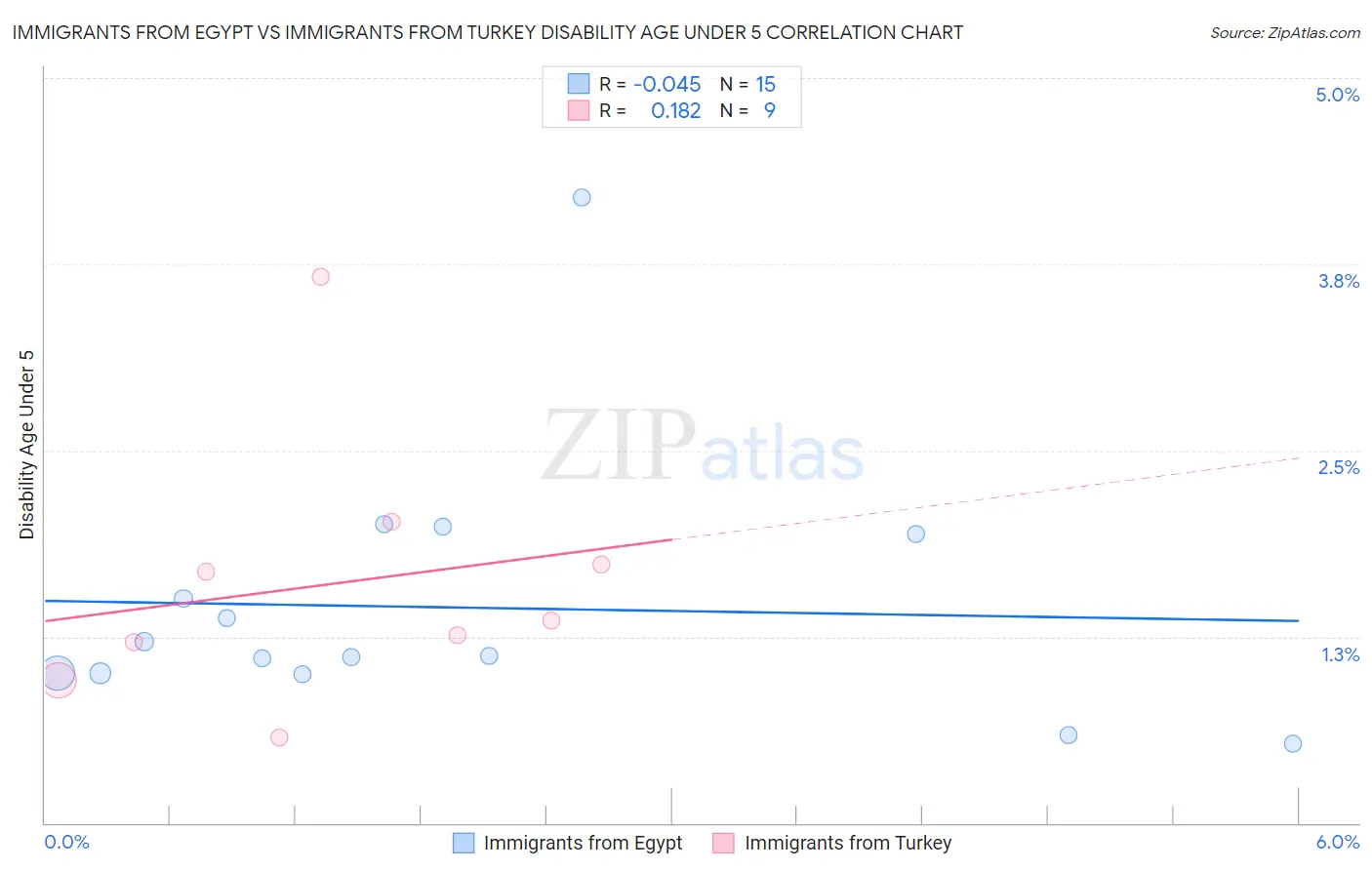Immigrants from Egypt vs Immigrants from Turkey Disability Age Under 5