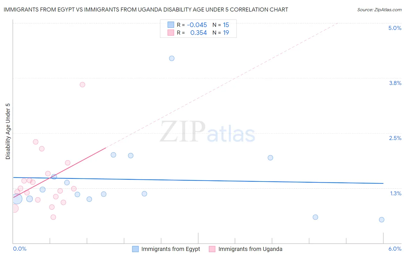 Immigrants from Egypt vs Immigrants from Uganda Disability Age Under 5