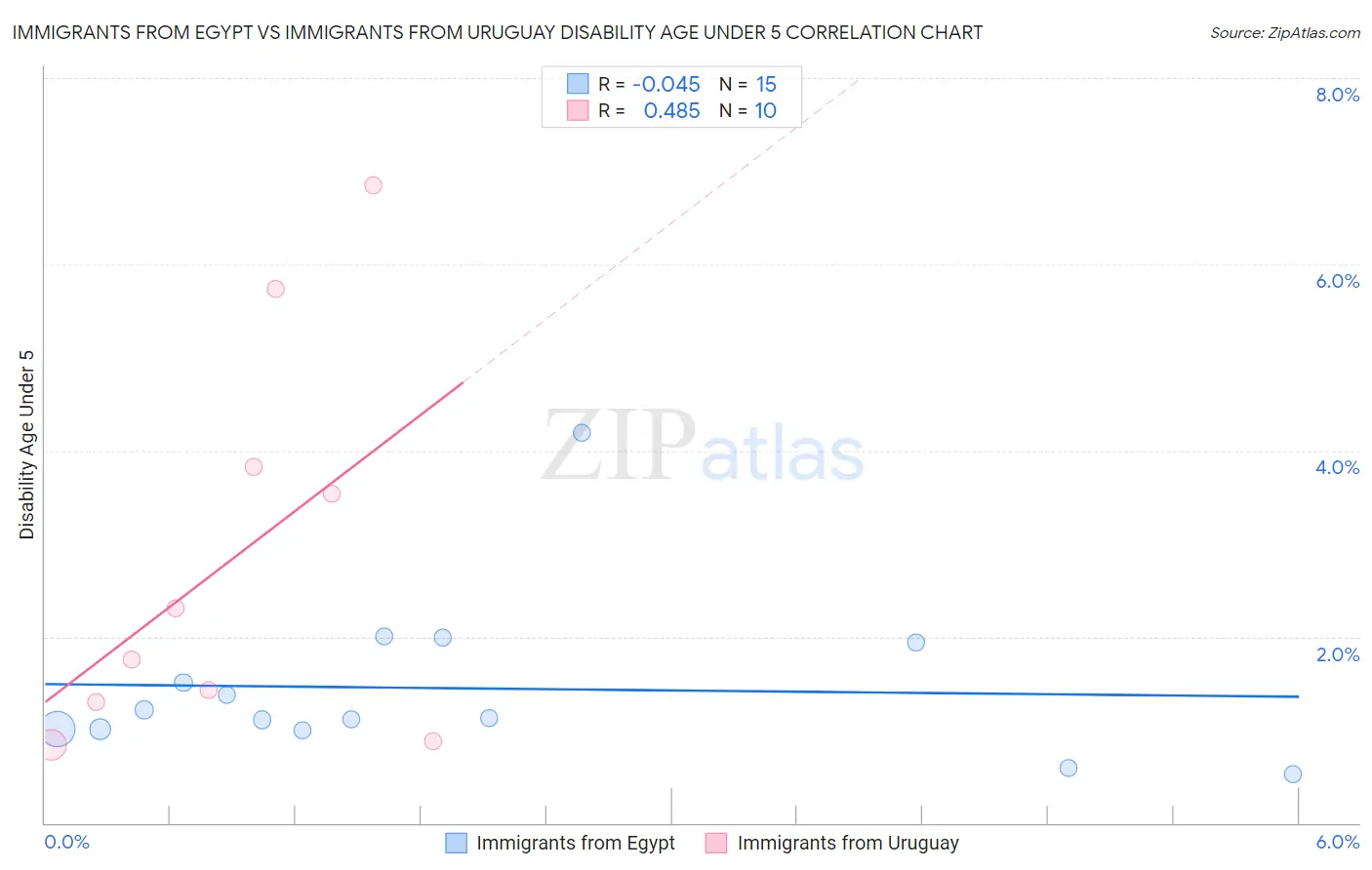 Immigrants from Egypt vs Immigrants from Uruguay Disability Age Under 5