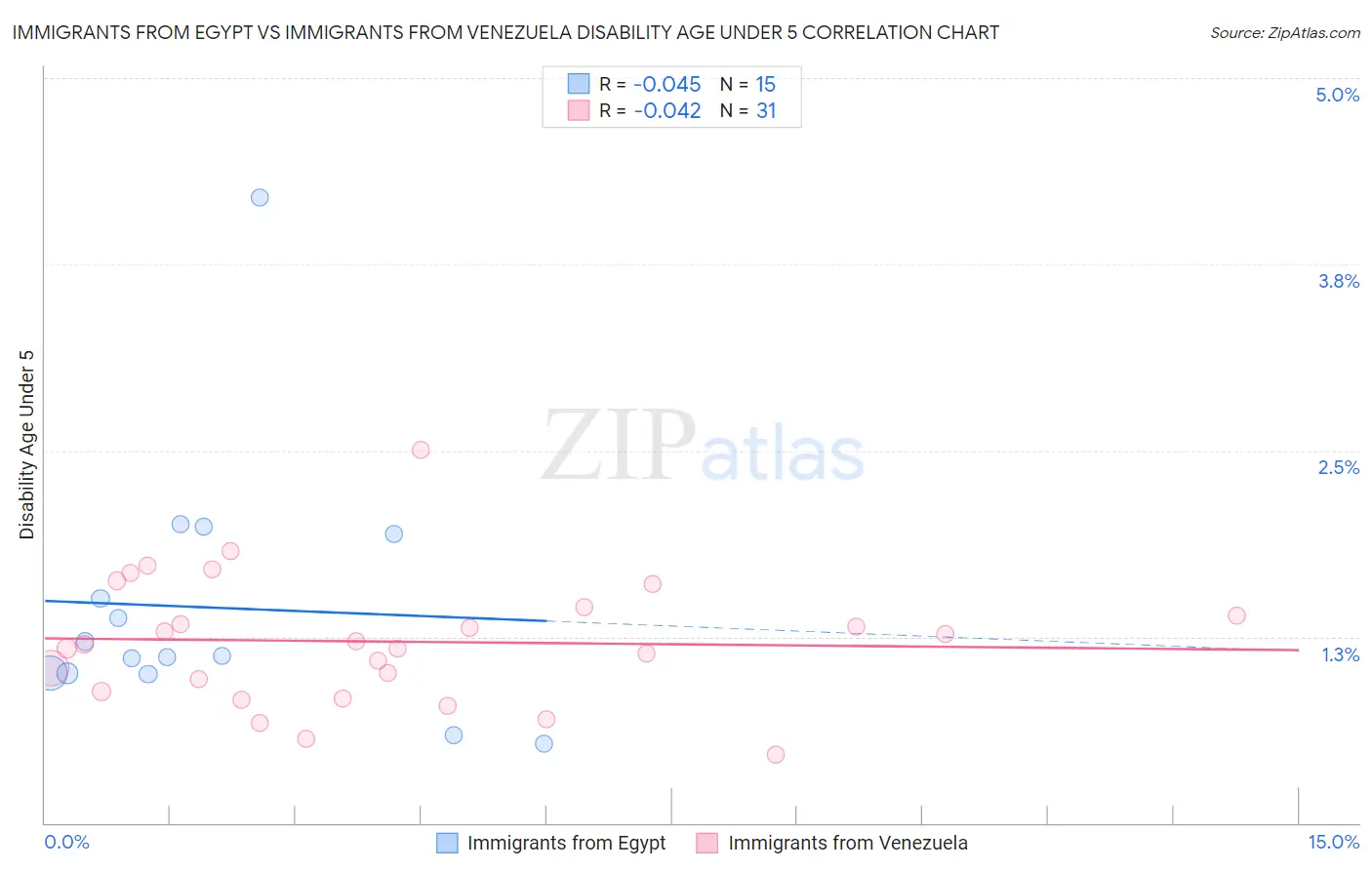 Immigrants from Egypt vs Immigrants from Venezuela Disability Age Under 5