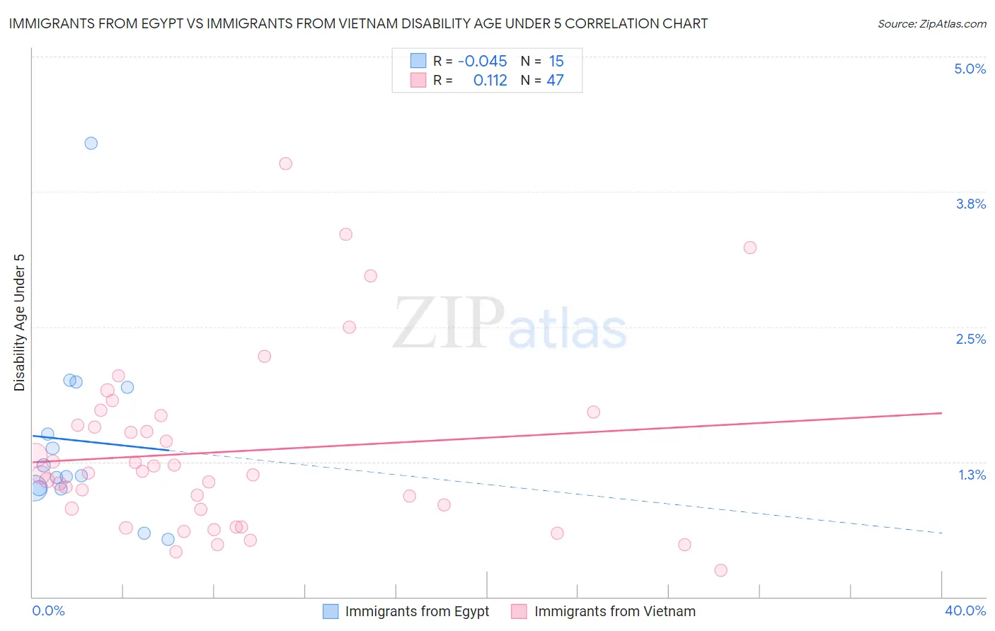 Immigrants from Egypt vs Immigrants from Vietnam Disability Age Under 5