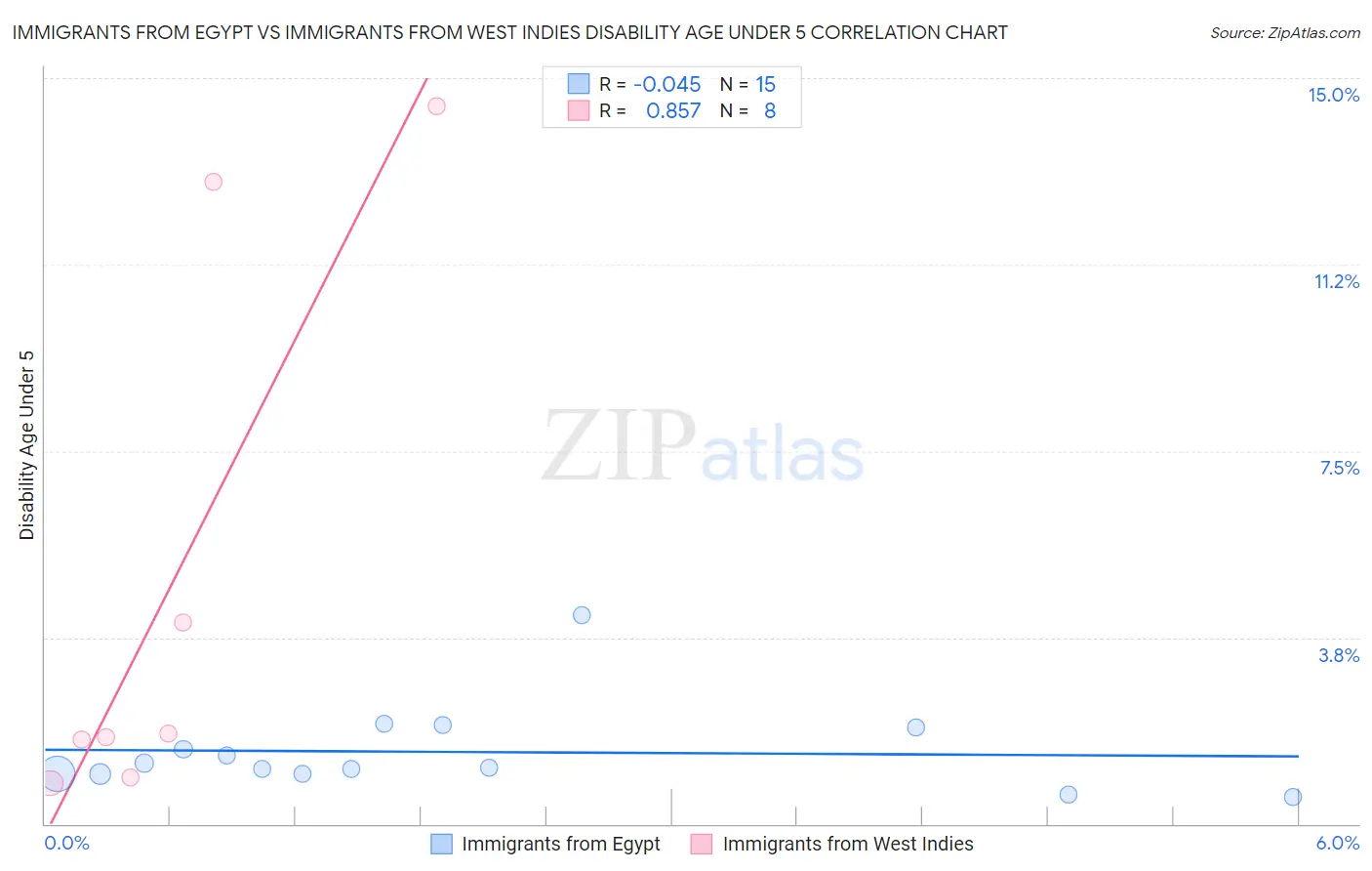 Immigrants from Egypt vs Immigrants from West Indies Disability Age Under 5