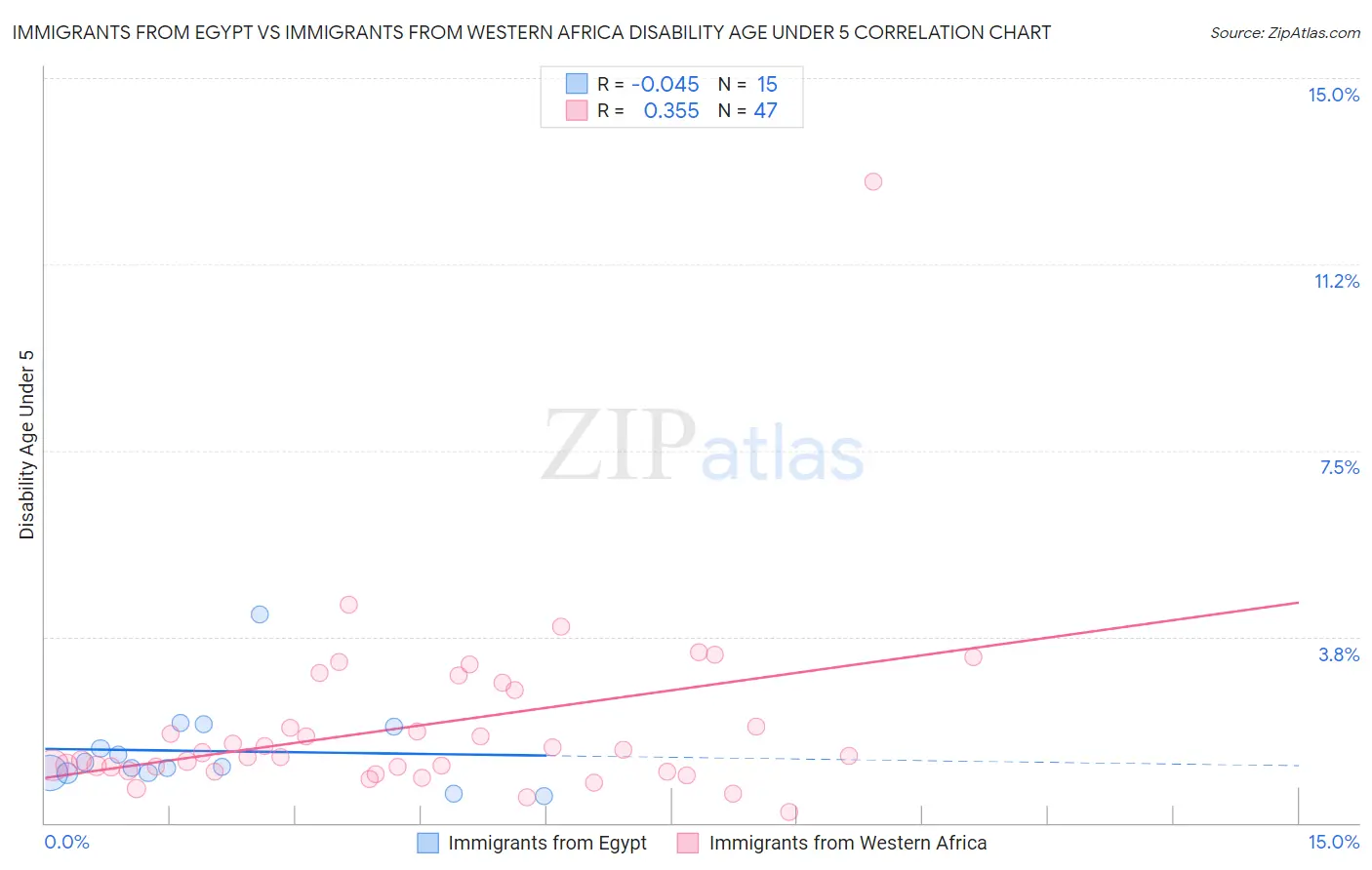 Immigrants from Egypt vs Immigrants from Western Africa Disability Age Under 5