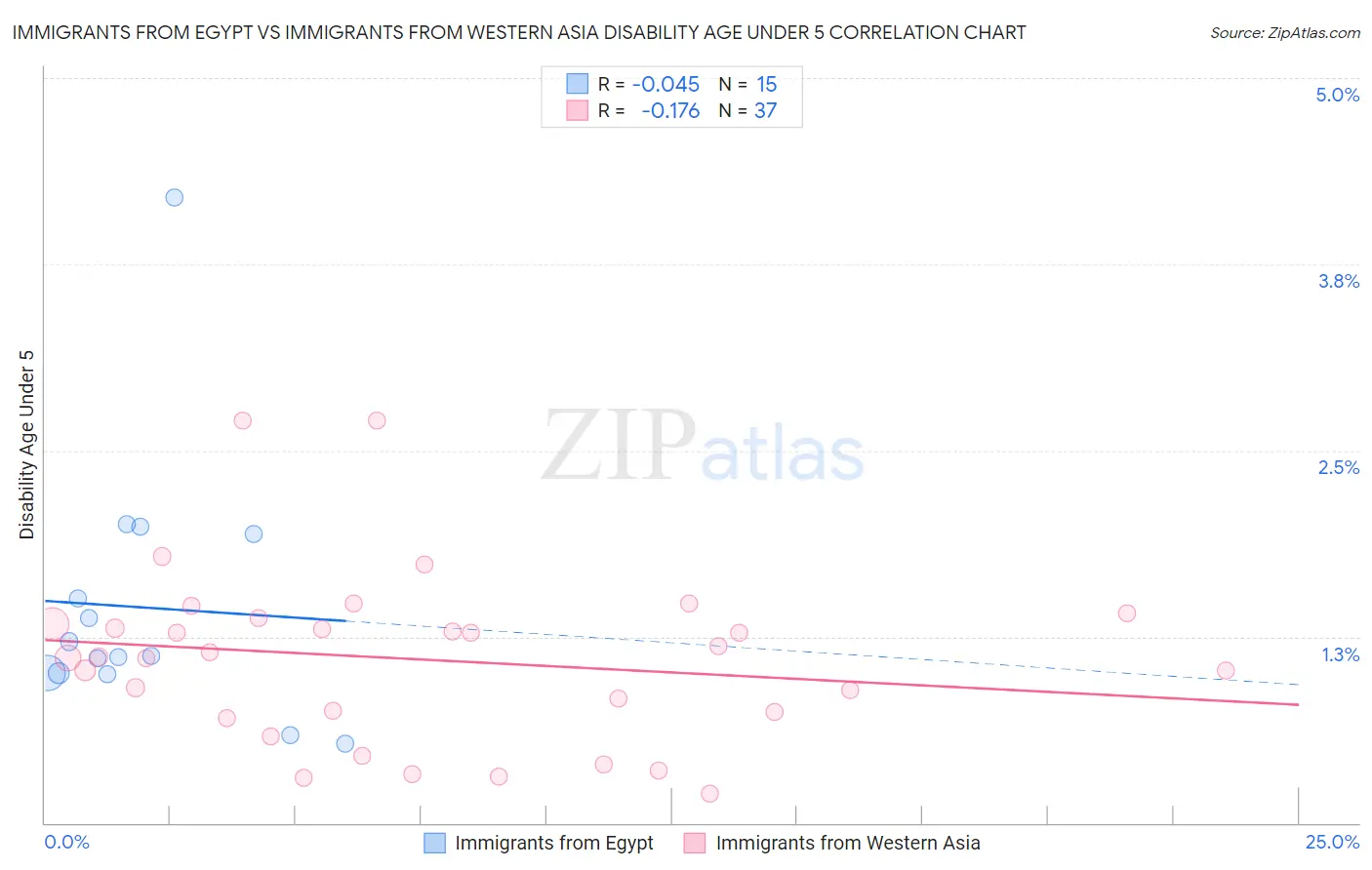 Immigrants from Egypt vs Immigrants from Western Asia Disability Age Under 5