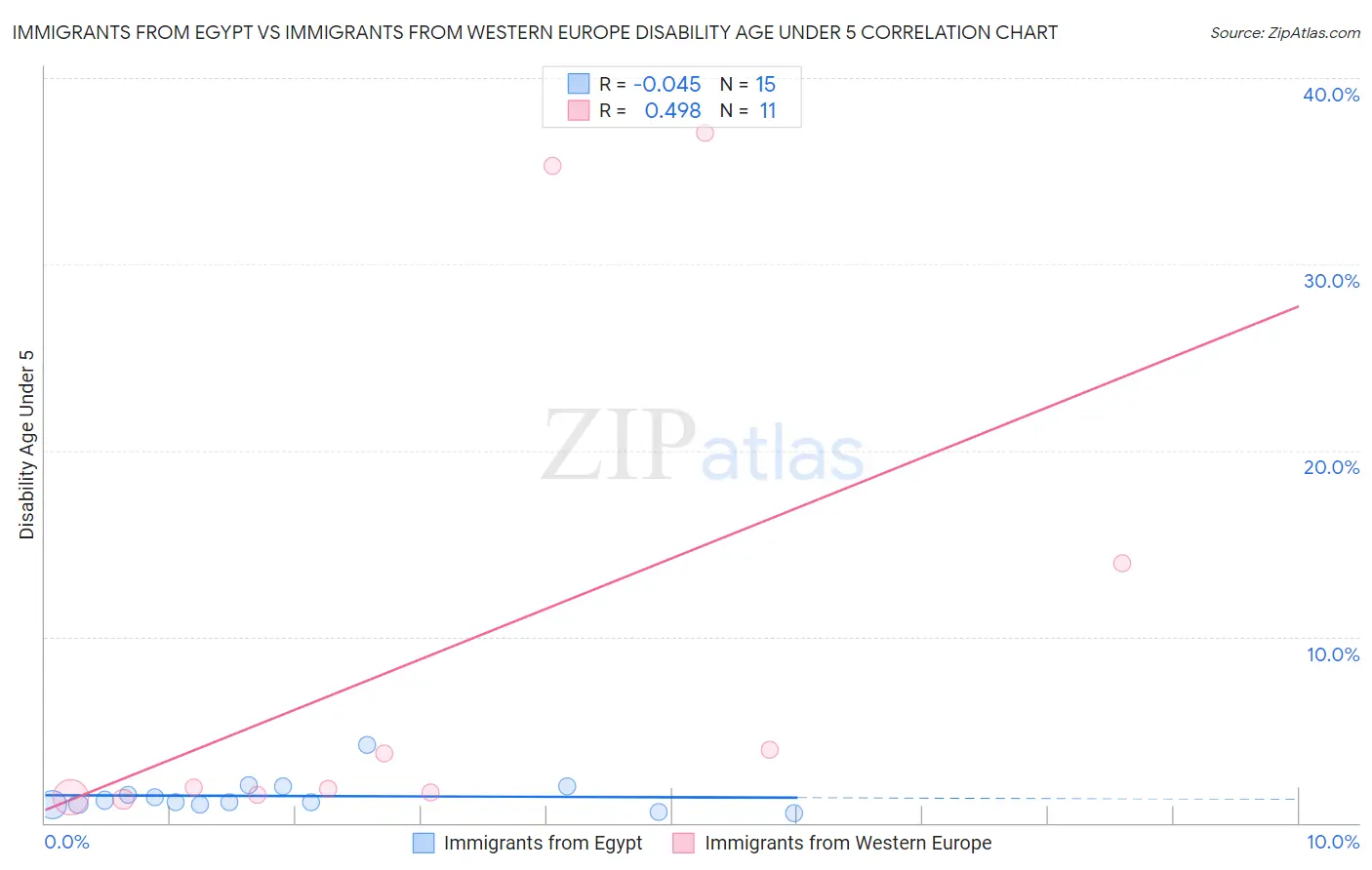 Immigrants from Egypt vs Immigrants from Western Europe Disability Age Under 5