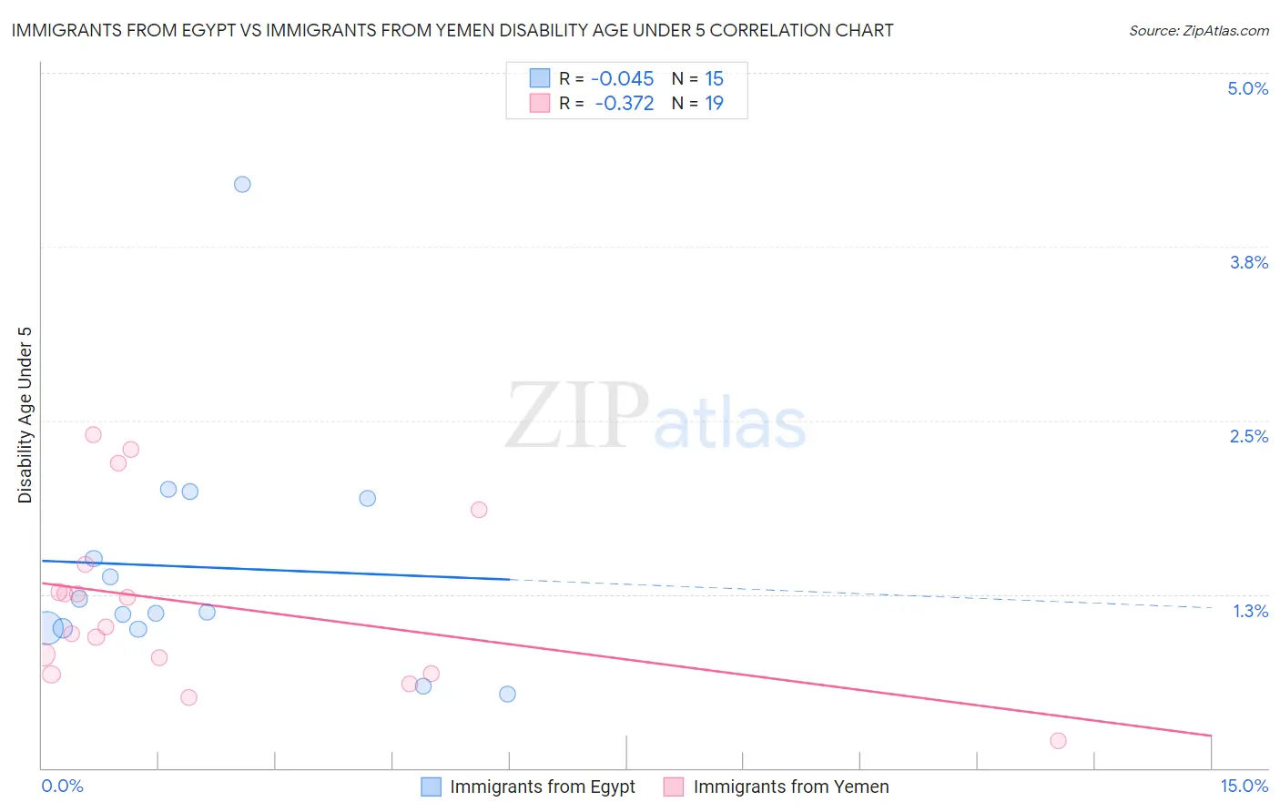 Immigrants from Egypt vs Immigrants from Yemen Disability Age Under 5