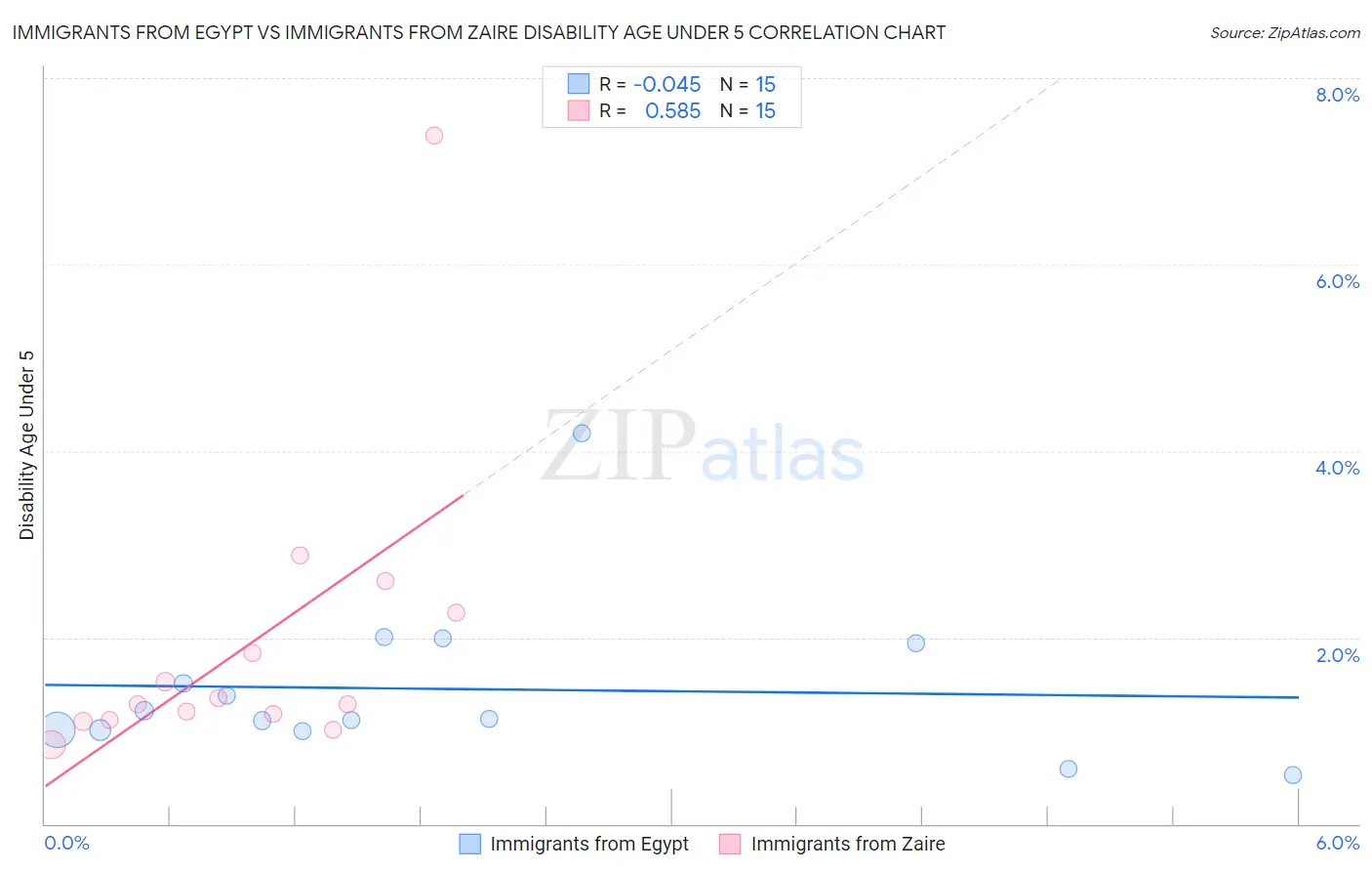 Immigrants from Egypt vs Immigrants from Zaire Disability Age Under 5