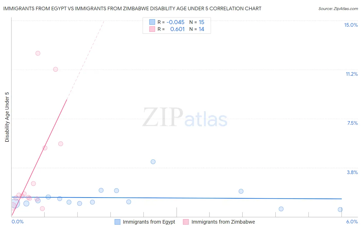 Immigrants from Egypt vs Immigrants from Zimbabwe Disability Age Under 5