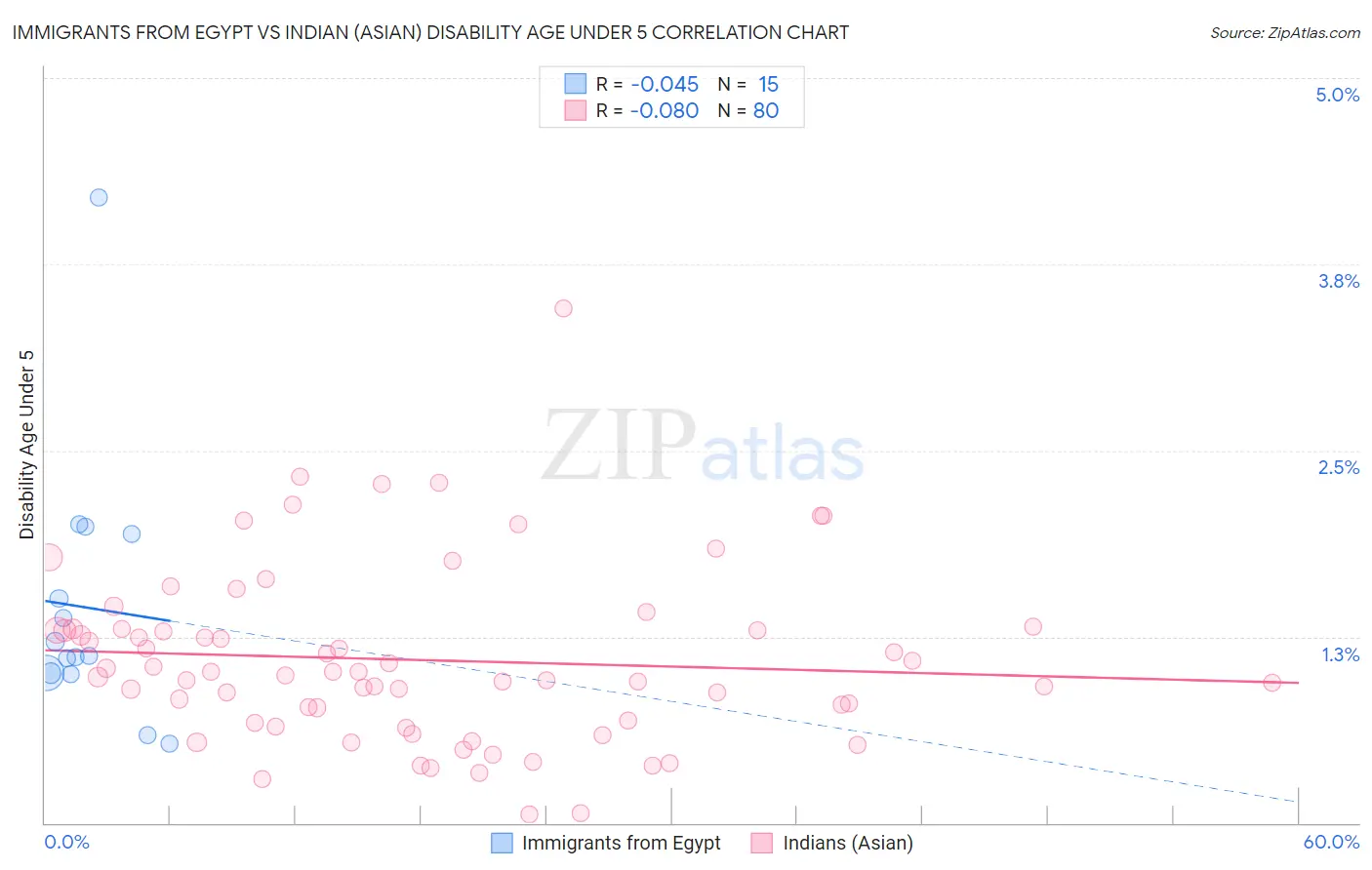 Immigrants from Egypt vs Indian (Asian) Disability Age Under 5