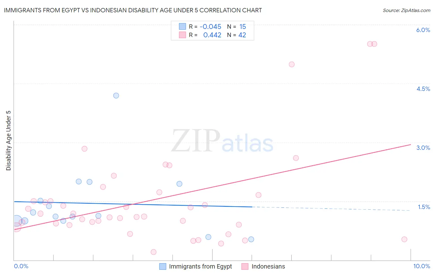 Immigrants from Egypt vs Indonesian Disability Age Under 5