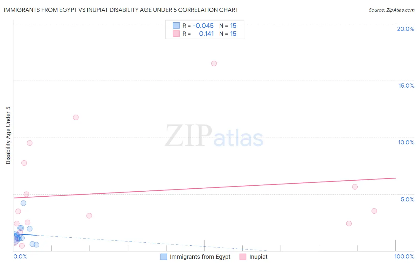 Immigrants from Egypt vs Inupiat Disability Age Under 5