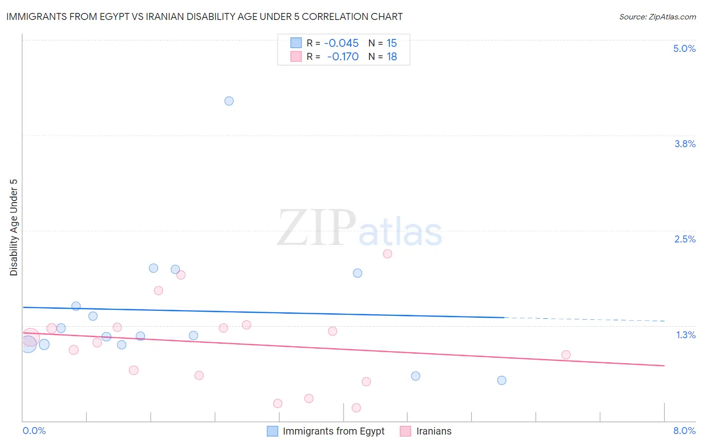 Immigrants from Egypt vs Iranian Disability Age Under 5