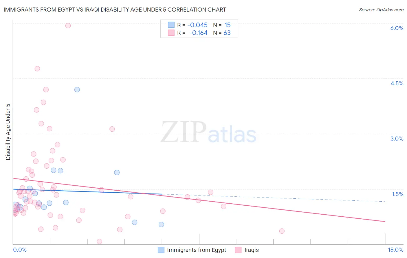Immigrants from Egypt vs Iraqi Disability Age Under 5