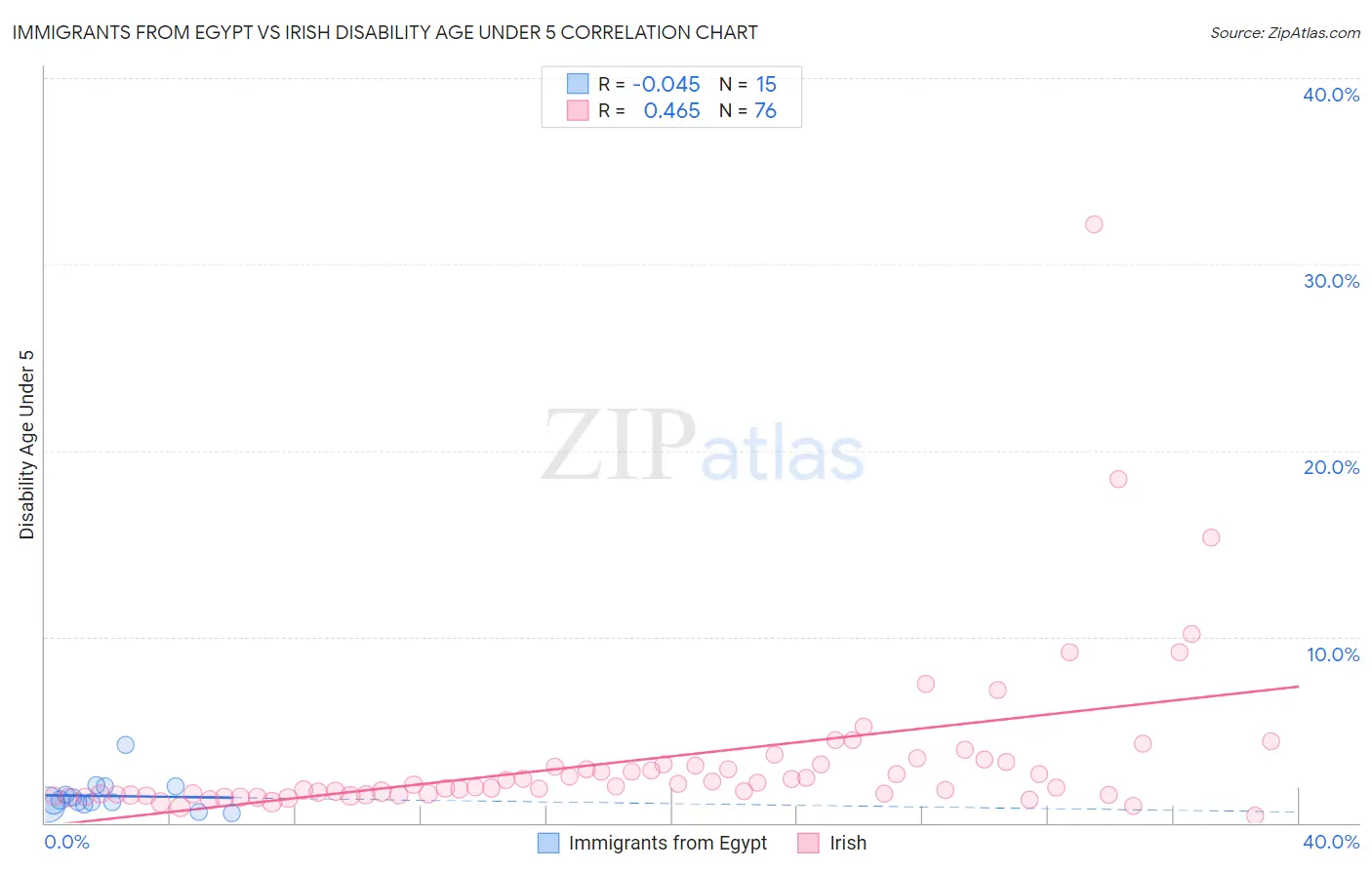 Immigrants from Egypt vs Irish Disability Age Under 5