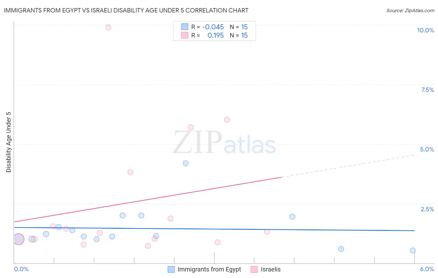 Immigrants from Egypt vs Israeli Disability Age Under 5